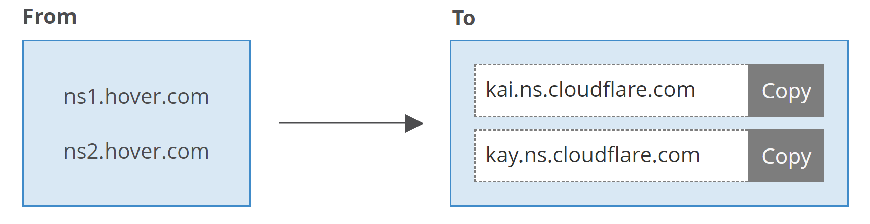 Nameserver changes suggested by Cloudflare